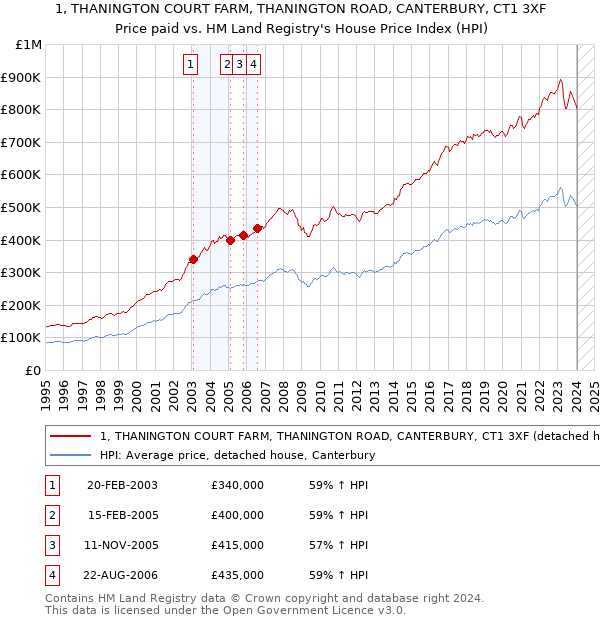1, THANINGTON COURT FARM, THANINGTON ROAD, CANTERBURY, CT1 3XF: Price paid vs HM Land Registry's House Price Index
