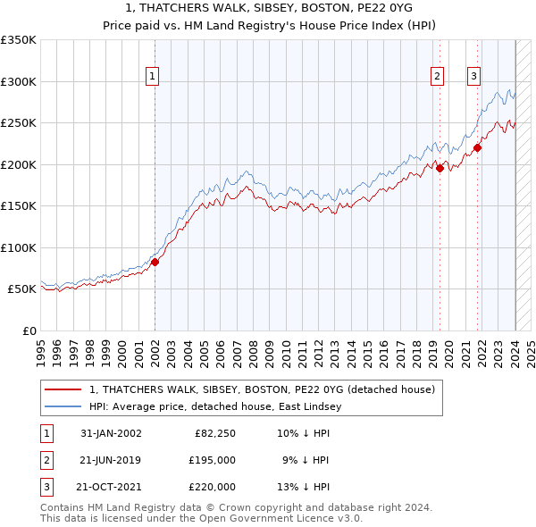 1, THATCHERS WALK, SIBSEY, BOSTON, PE22 0YG: Price paid vs HM Land Registry's House Price Index