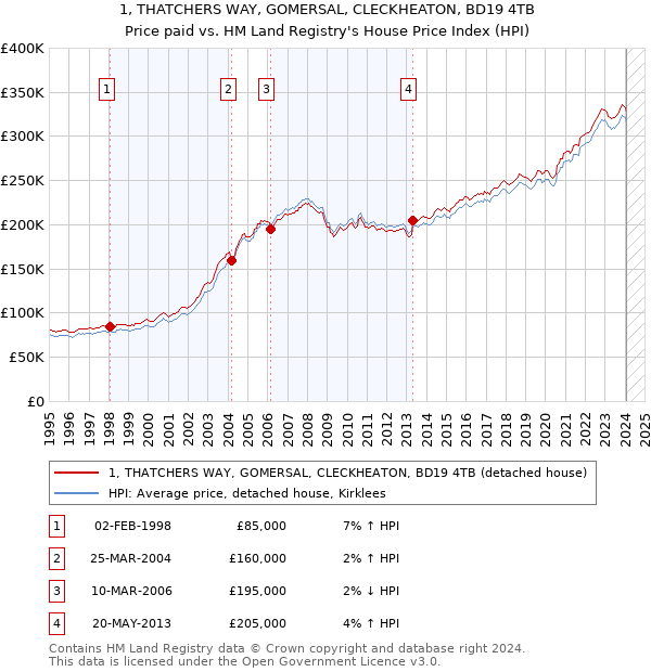 1, THATCHERS WAY, GOMERSAL, CLECKHEATON, BD19 4TB: Price paid vs HM Land Registry's House Price Index