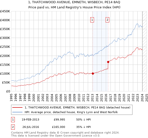 1, THATCHWOOD AVENUE, EMNETH, WISBECH, PE14 8AQ: Price paid vs HM Land Registry's House Price Index
