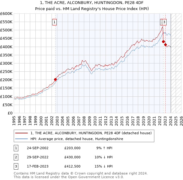 1, THE ACRE, ALCONBURY, HUNTINGDON, PE28 4DF: Price paid vs HM Land Registry's House Price Index