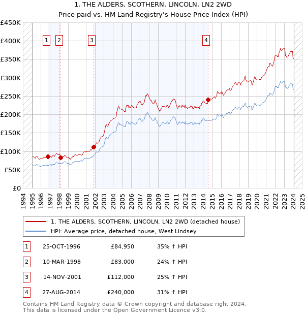 1, THE ALDERS, SCOTHERN, LINCOLN, LN2 2WD: Price paid vs HM Land Registry's House Price Index