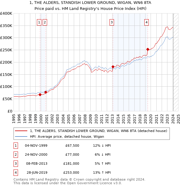 1, THE ALDERS, STANDISH LOWER GROUND, WIGAN, WN6 8TA: Price paid vs HM Land Registry's House Price Index