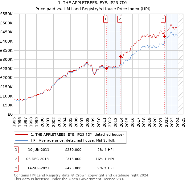 1, THE APPLETREES, EYE, IP23 7DY: Price paid vs HM Land Registry's House Price Index