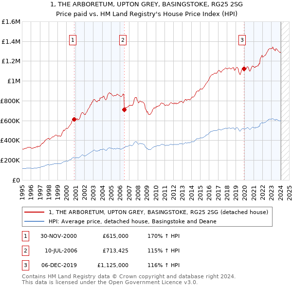 1, THE ARBORETUM, UPTON GREY, BASINGSTOKE, RG25 2SG: Price paid vs HM Land Registry's House Price Index