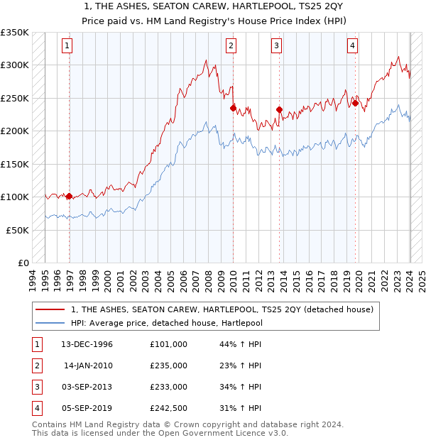 1, THE ASHES, SEATON CAREW, HARTLEPOOL, TS25 2QY: Price paid vs HM Land Registry's House Price Index