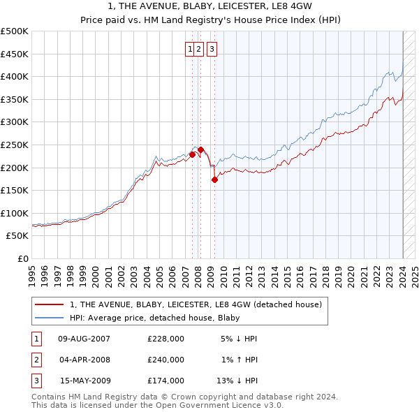 1, THE AVENUE, BLABY, LEICESTER, LE8 4GW: Price paid vs HM Land Registry's House Price Index