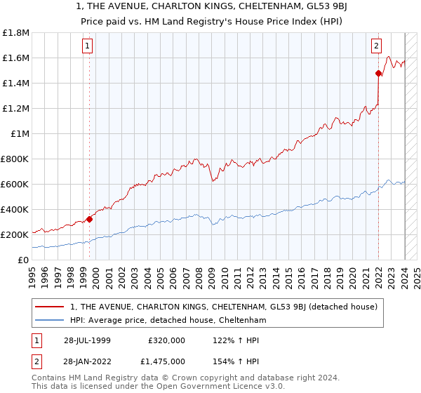 1, THE AVENUE, CHARLTON KINGS, CHELTENHAM, GL53 9BJ: Price paid vs HM Land Registry's House Price Index