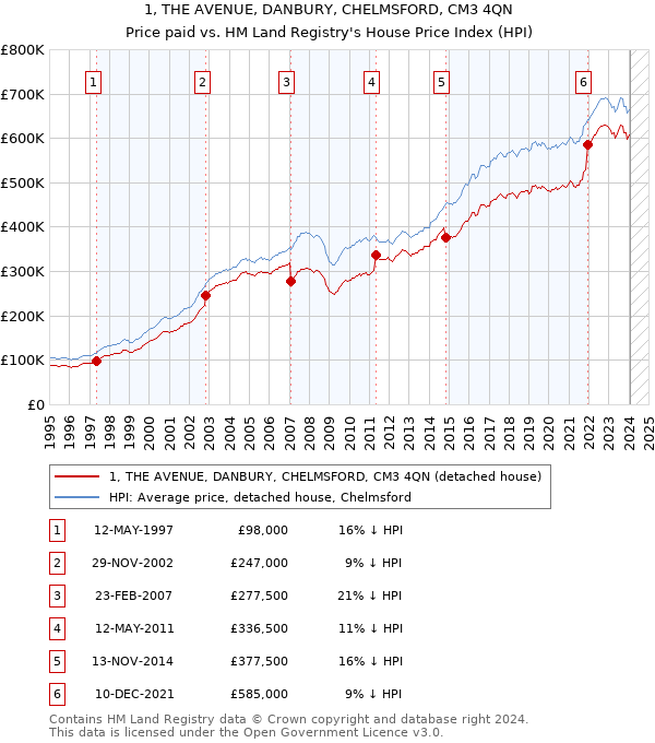 1, THE AVENUE, DANBURY, CHELMSFORD, CM3 4QN: Price paid vs HM Land Registry's House Price Index