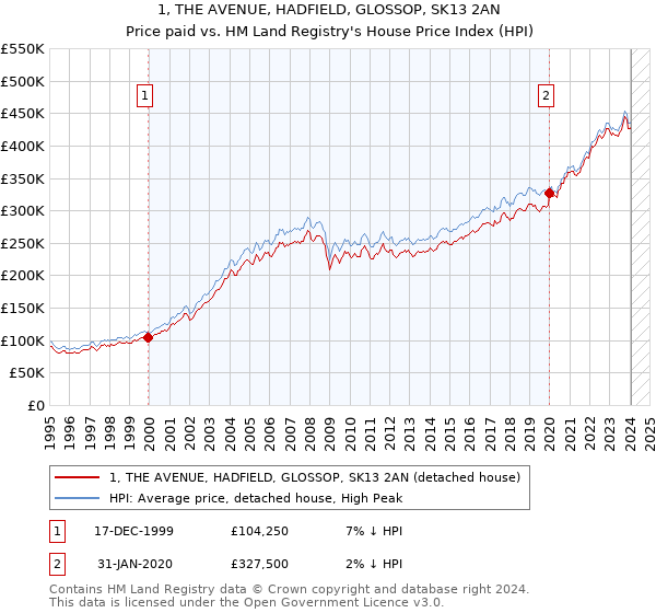 1, THE AVENUE, HADFIELD, GLOSSOP, SK13 2AN: Price paid vs HM Land Registry's House Price Index