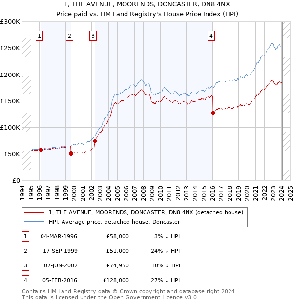 1, THE AVENUE, MOORENDS, DONCASTER, DN8 4NX: Price paid vs HM Land Registry's House Price Index