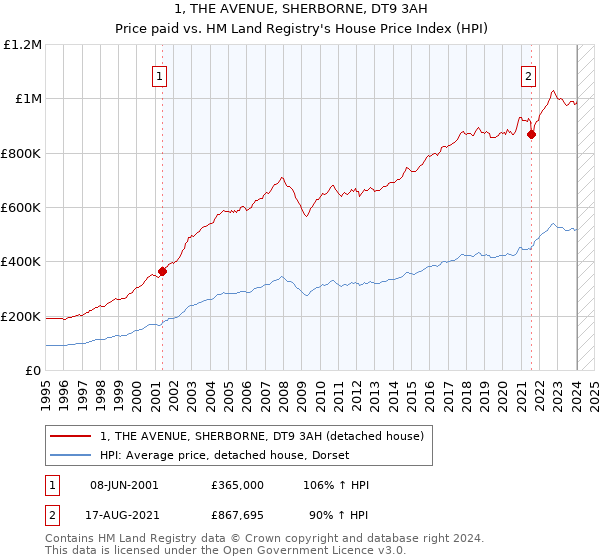 1, THE AVENUE, SHERBORNE, DT9 3AH: Price paid vs HM Land Registry's House Price Index