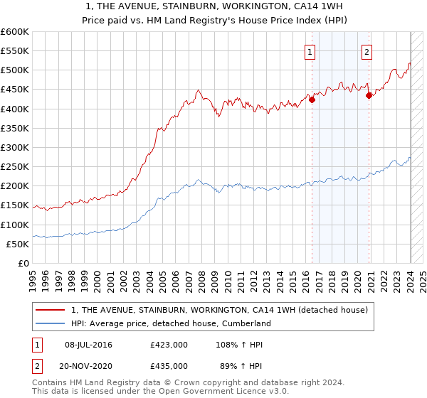 1, THE AVENUE, STAINBURN, WORKINGTON, CA14 1WH: Price paid vs HM Land Registry's House Price Index