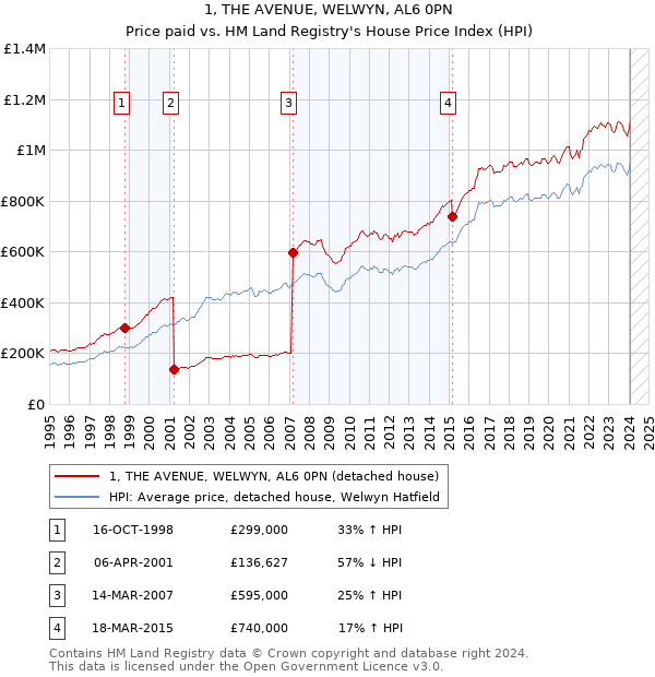 1, THE AVENUE, WELWYN, AL6 0PN: Price paid vs HM Land Registry's House Price Index