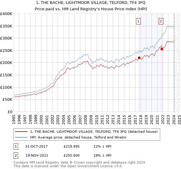1, THE BACHE, LIGHTMOOR VILLAGE, TELFORD, TF4 3FQ: Price paid vs HM Land Registry's House Price Index