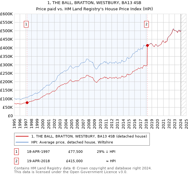 1, THE BALL, BRATTON, WESTBURY, BA13 4SB: Price paid vs HM Land Registry's House Price Index