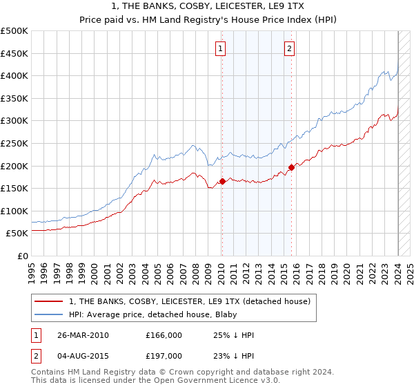 1, THE BANKS, COSBY, LEICESTER, LE9 1TX: Price paid vs HM Land Registry's House Price Index