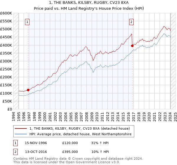 1, THE BANKS, KILSBY, RUGBY, CV23 8XA: Price paid vs HM Land Registry's House Price Index