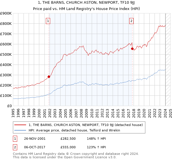 1, THE BARNS, CHURCH ASTON, NEWPORT, TF10 9JJ: Price paid vs HM Land Registry's House Price Index