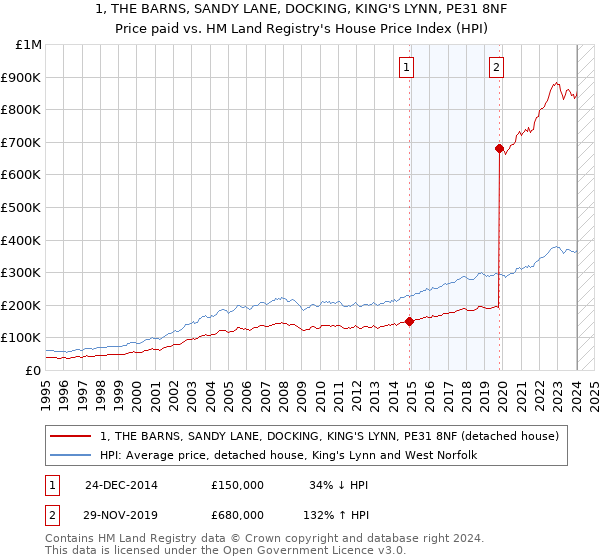 1, THE BARNS, SANDY LANE, DOCKING, KING'S LYNN, PE31 8NF: Price paid vs HM Land Registry's House Price Index