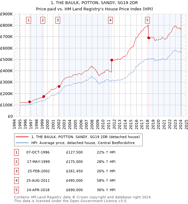1, THE BAULK, POTTON, SANDY, SG19 2DR: Price paid vs HM Land Registry's House Price Index