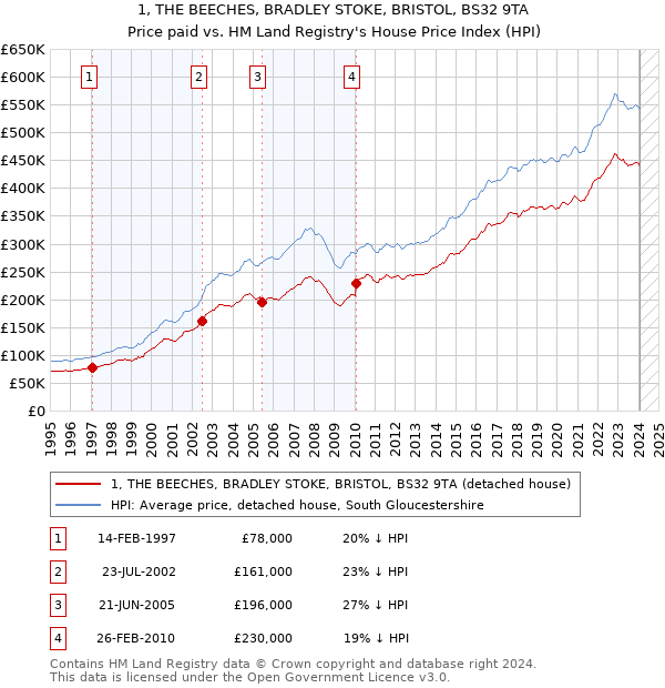 1, THE BEECHES, BRADLEY STOKE, BRISTOL, BS32 9TA: Price paid vs HM Land Registry's House Price Index