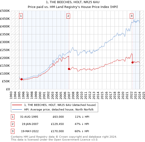 1, THE BEECHES, HOLT, NR25 6AU: Price paid vs HM Land Registry's House Price Index