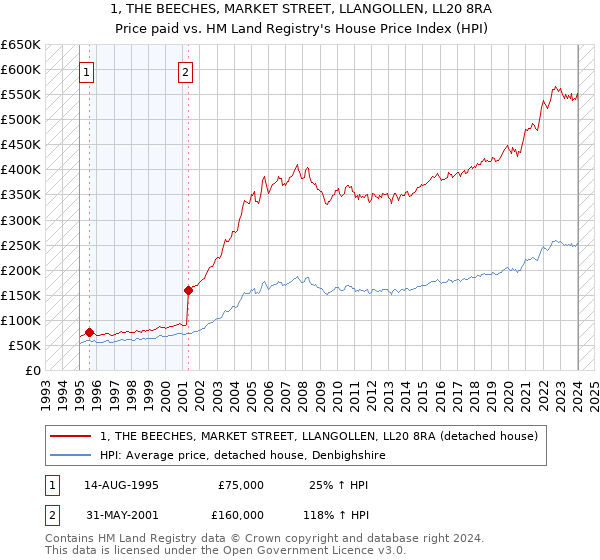 1, THE BEECHES, MARKET STREET, LLANGOLLEN, LL20 8RA: Price paid vs HM Land Registry's House Price Index