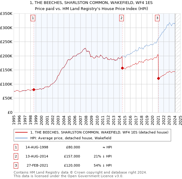 1, THE BEECHES, SHARLSTON COMMON, WAKEFIELD, WF4 1ES: Price paid vs HM Land Registry's House Price Index