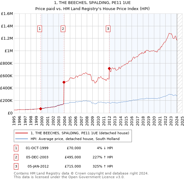 1, THE BEECHES, SPALDING, PE11 1UE: Price paid vs HM Land Registry's House Price Index