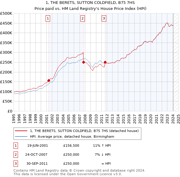 1, THE BERETS, SUTTON COLDFIELD, B75 7HS: Price paid vs HM Land Registry's House Price Index