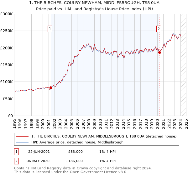 1, THE BIRCHES, COULBY NEWHAM, MIDDLESBROUGH, TS8 0UA: Price paid vs HM Land Registry's House Price Index