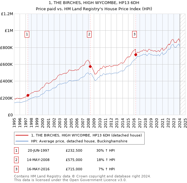 1, THE BIRCHES, HIGH WYCOMBE, HP13 6DH: Price paid vs HM Land Registry's House Price Index