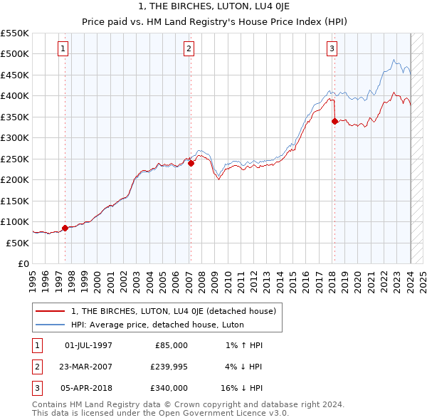 1, THE BIRCHES, LUTON, LU4 0JE: Price paid vs HM Land Registry's House Price Index