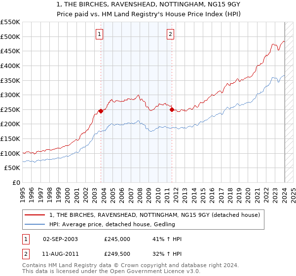 1, THE BIRCHES, RAVENSHEAD, NOTTINGHAM, NG15 9GY: Price paid vs HM Land Registry's House Price Index