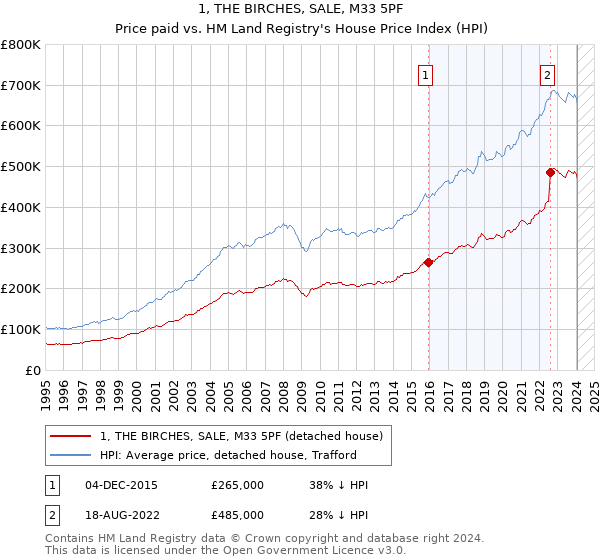 1, THE BIRCHES, SALE, M33 5PF: Price paid vs HM Land Registry's House Price Index