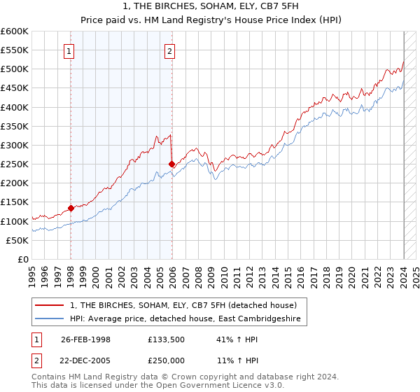 1, THE BIRCHES, SOHAM, ELY, CB7 5FH: Price paid vs HM Land Registry's House Price Index
