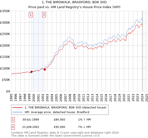 1, THE BIRDWALK, BRADFORD, BD6 3XD: Price paid vs HM Land Registry's House Price Index