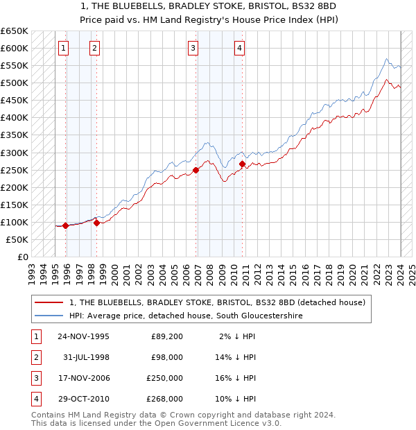 1, THE BLUEBELLS, BRADLEY STOKE, BRISTOL, BS32 8BD: Price paid vs HM Land Registry's House Price Index