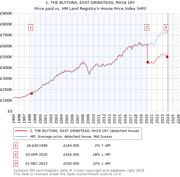 1, THE BLYTONS, EAST GRINSTEAD, RH19 1RY: Price paid vs HM Land Registry's House Price Index