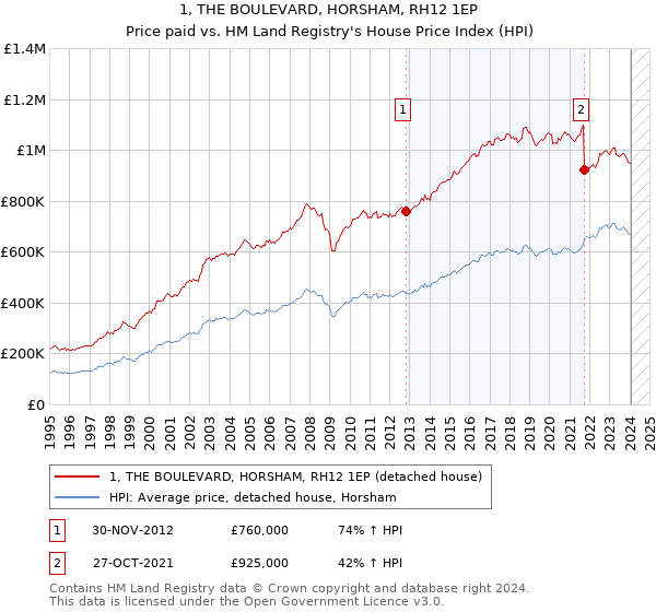 1, THE BOULEVARD, HORSHAM, RH12 1EP: Price paid vs HM Land Registry's House Price Index