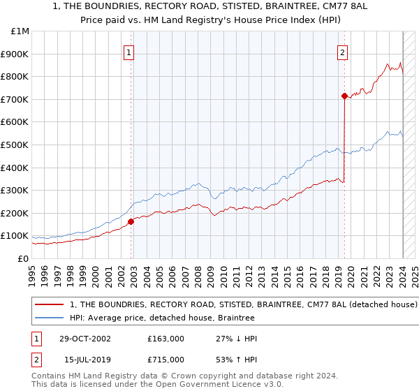 1, THE BOUNDRIES, RECTORY ROAD, STISTED, BRAINTREE, CM77 8AL: Price paid vs HM Land Registry's House Price Index
