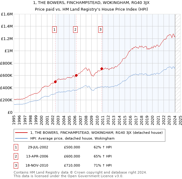 1, THE BOWERS, FINCHAMPSTEAD, WOKINGHAM, RG40 3JX: Price paid vs HM Land Registry's House Price Index