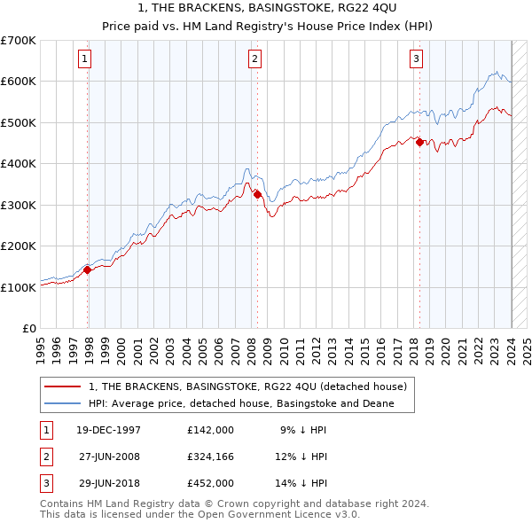 1, THE BRACKENS, BASINGSTOKE, RG22 4QU: Price paid vs HM Land Registry's House Price Index