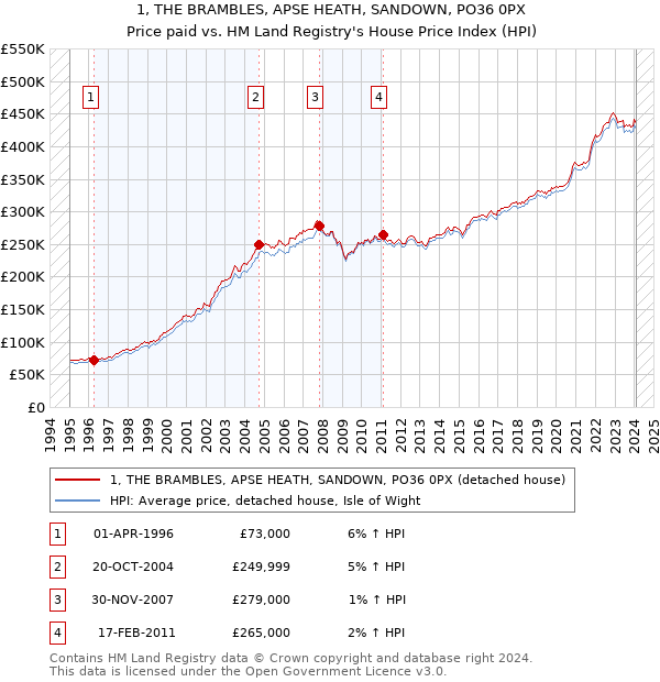 1, THE BRAMBLES, APSE HEATH, SANDOWN, PO36 0PX: Price paid vs HM Land Registry's House Price Index