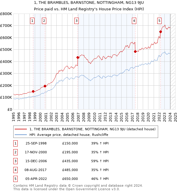 1, THE BRAMBLES, BARNSTONE, NOTTINGHAM, NG13 9JU: Price paid vs HM Land Registry's House Price Index