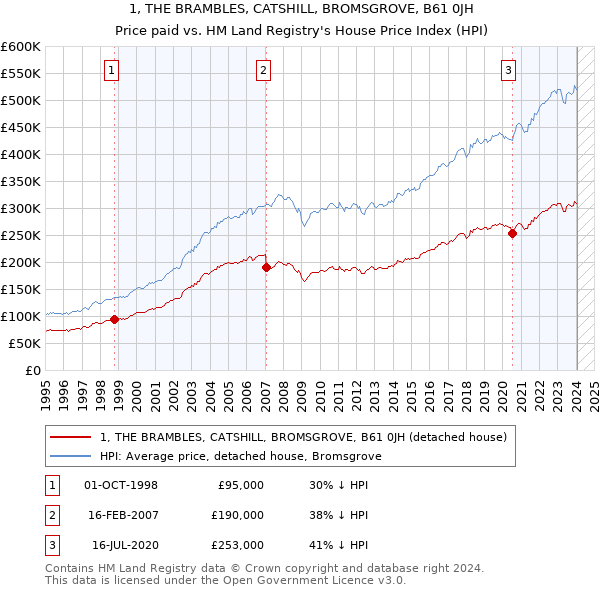 1, THE BRAMBLES, CATSHILL, BROMSGROVE, B61 0JH: Price paid vs HM Land Registry's House Price Index