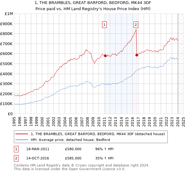 1, THE BRAMBLES, GREAT BARFORD, BEDFORD, MK44 3DF: Price paid vs HM Land Registry's House Price Index