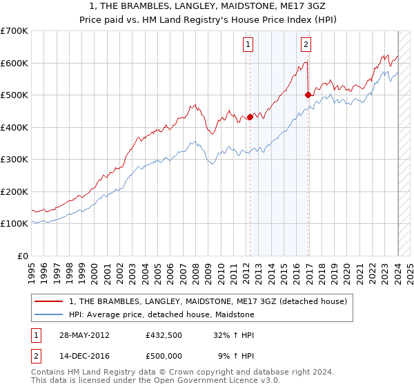 1, THE BRAMBLES, LANGLEY, MAIDSTONE, ME17 3GZ: Price paid vs HM Land Registry's House Price Index
