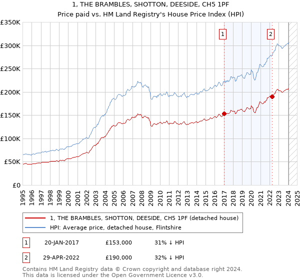 1, THE BRAMBLES, SHOTTON, DEESIDE, CH5 1PF: Price paid vs HM Land Registry's House Price Index
